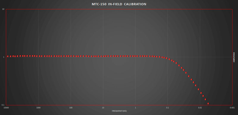 Амплитудно-частотная характеристика сигнала магнитной антенны МТС-150, полученная в ходе полевой калибровки